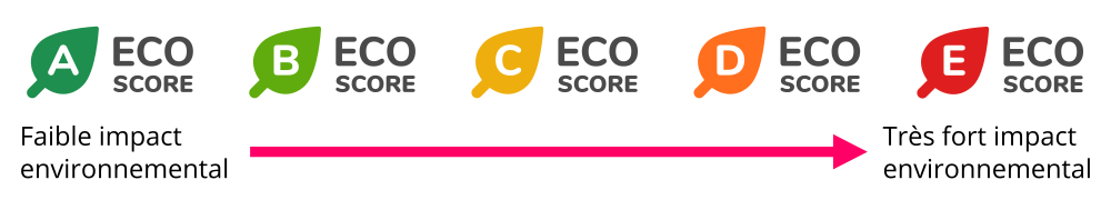 Eco-poäng (ecoscore)